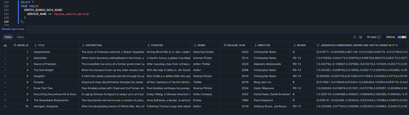 Scanning all indexed rows via CORTEX_SEARCH_DATA_SCAN to confirm all ten movies are indexed with populated embeddings—Snowflake Cortex Knowledge Extensions (Snowflake CKE)