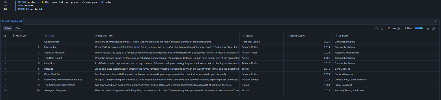 Verifying all ten movie rows are present and correctly ordered by movie_id—Snowflake Cortex Knowledge Extensions (Snowflake CKE)