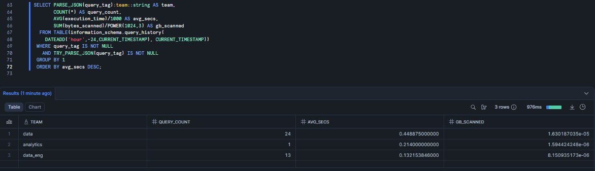 Analyzing daily Snowflake resource utilization by extracting team identities from structured JSON query tags—Snowflake query tags