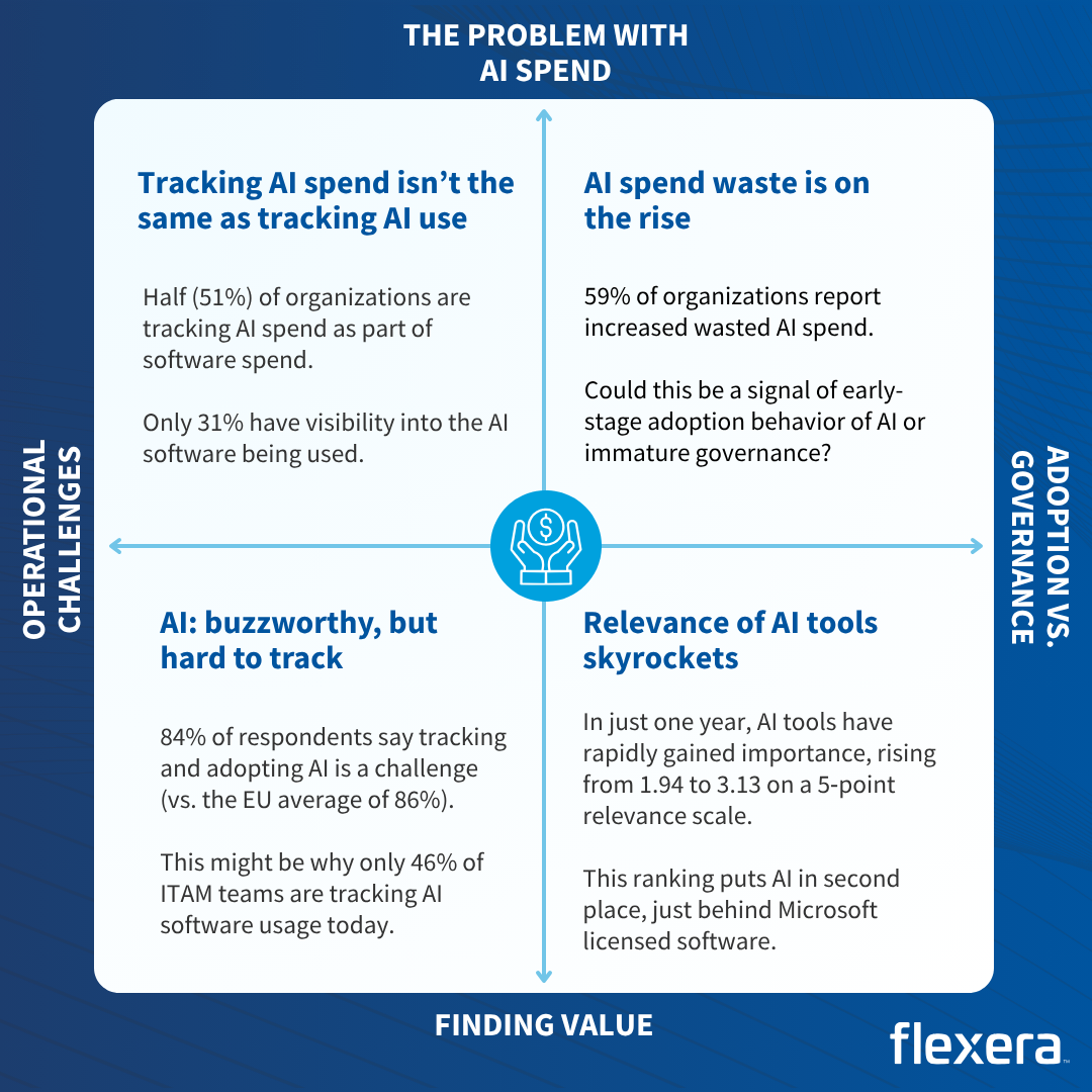 A quadrant feating statistics about AI use featured in State of ITAM Report 2026