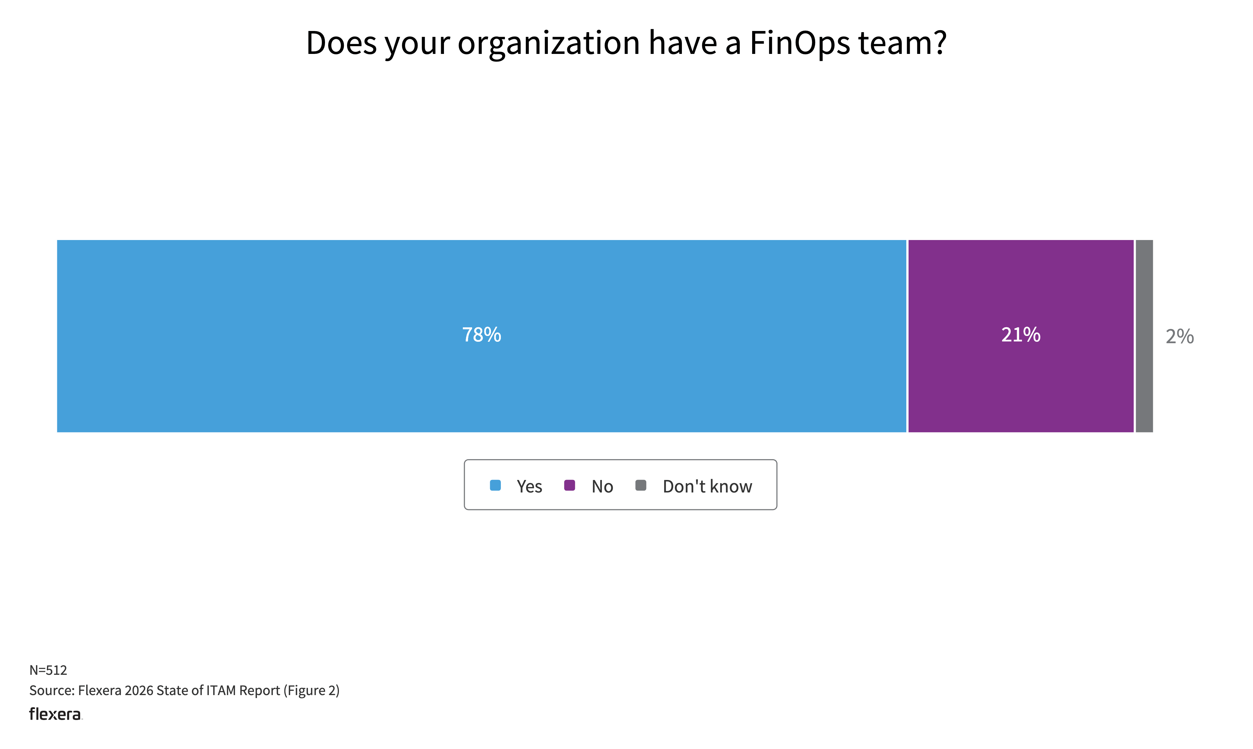 Stacked bar chart showing whether organizations have a FinOps team: 78% report yes, 21% report no, and 2% don’t know.