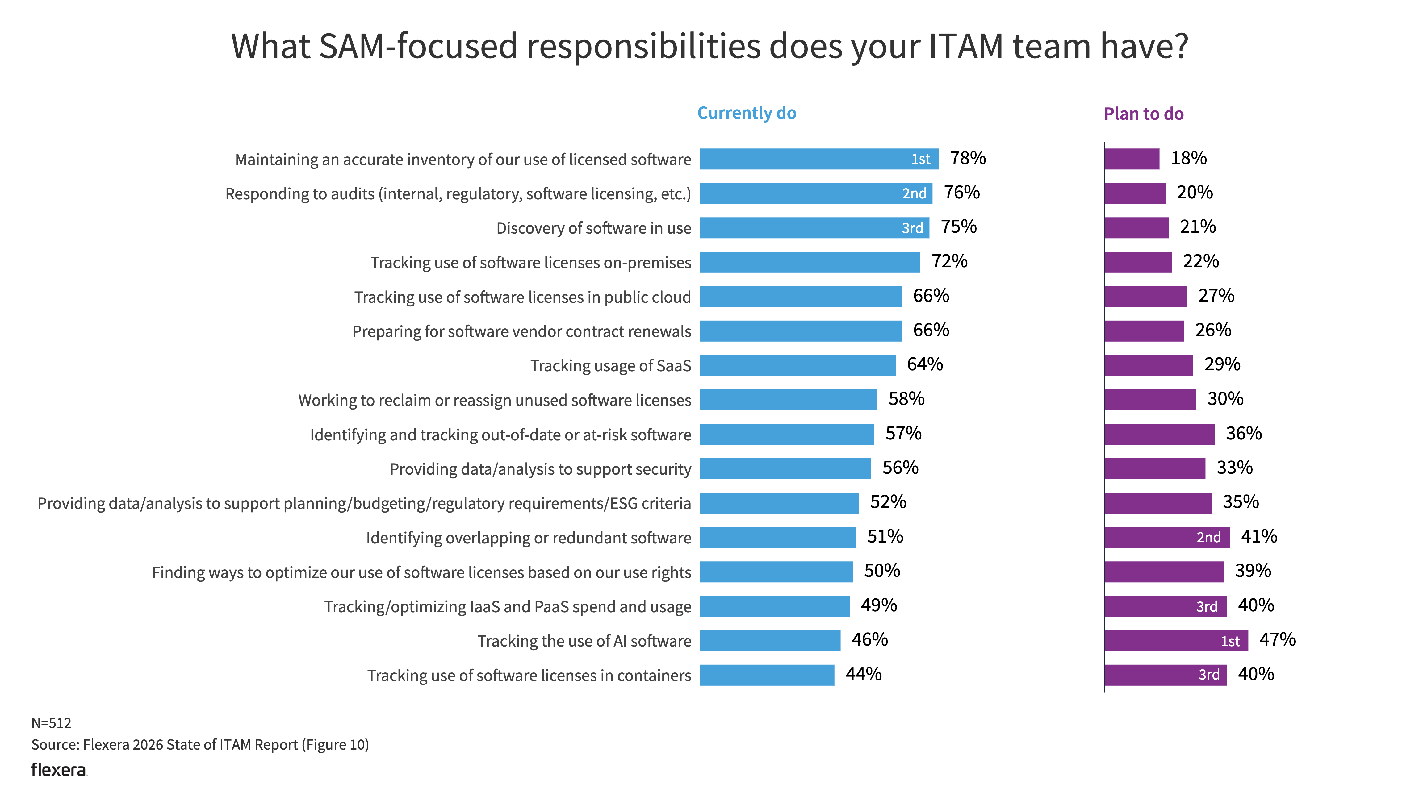 Horizontal bar chart showing SAM-focused responsibilities handled by ITAM teams. The top responsibility is maintaining an accurate inventory of licensed software at 78%, followed by responding to audits (76%) and software discovery (75%). Other responsibilities include license tracking, SaaS usage, optimization, and AI tracking at lower levels. A secondary column shows planned increases in focus, with AI tracking (47%) ranked highest for future investment.