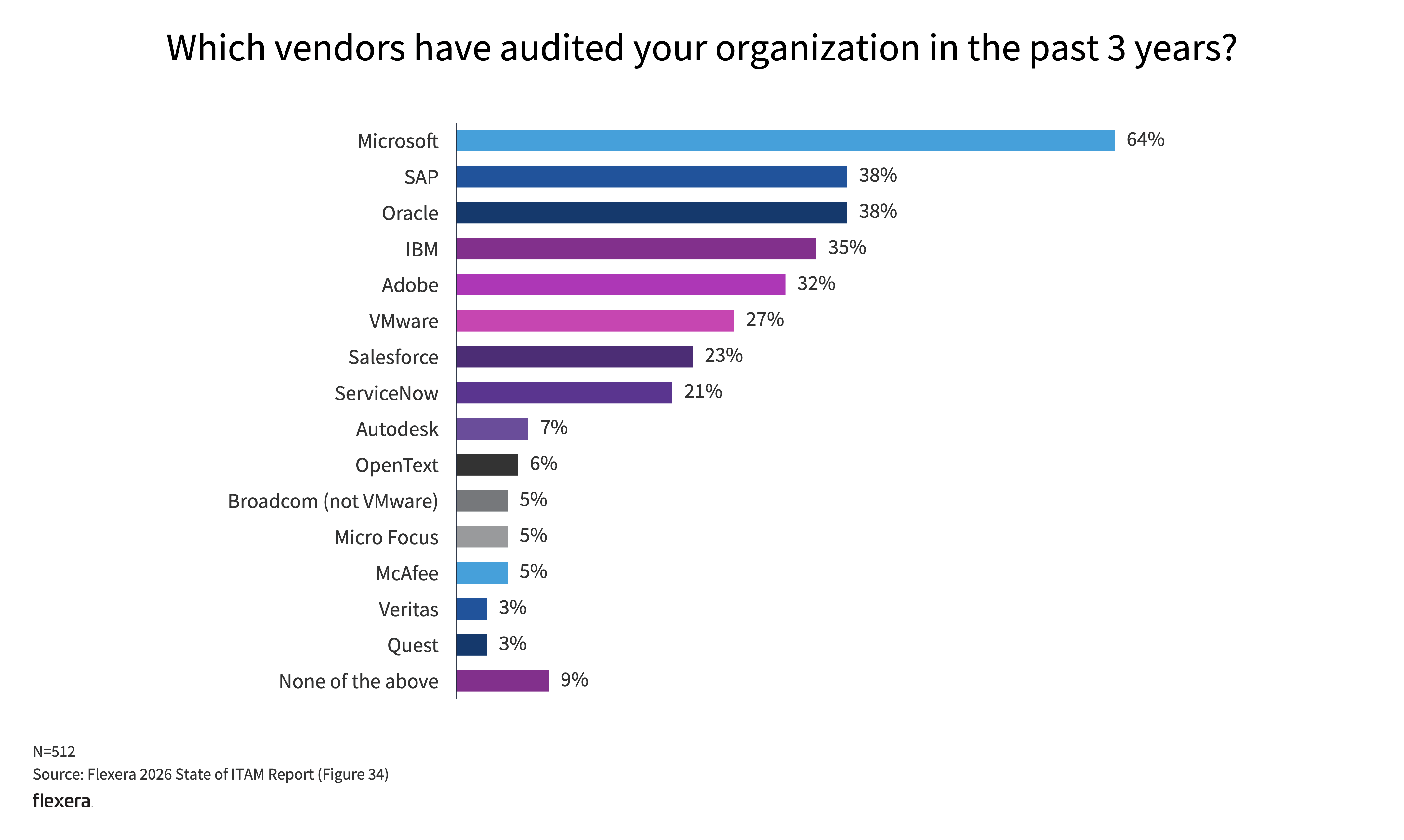 Bar chart showing which software vendors audited organisations in the past three years. Microsoft leads at 64%, followed by SAP and Oracle at 38% each, IBM at 35%, Adobe at 32%, and VMware at 27%, with other vendors below 25%.