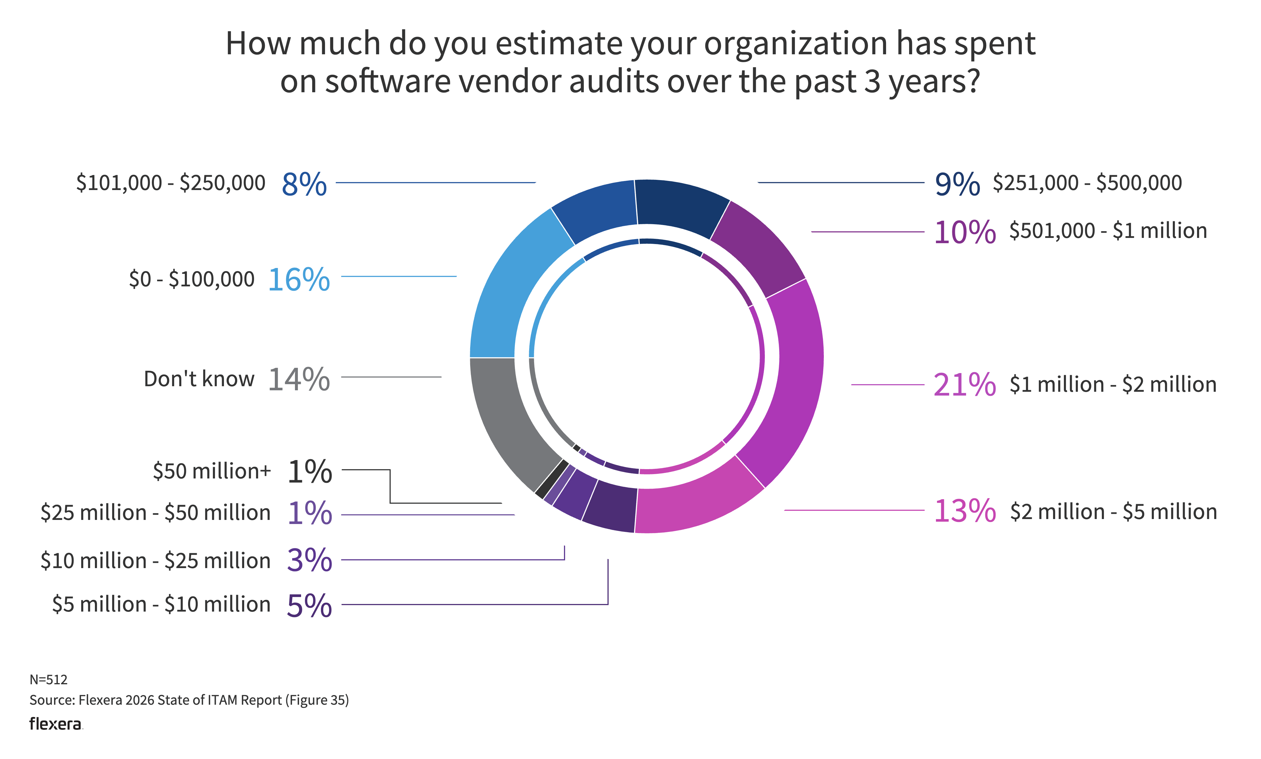 Donut chart showing estimated organizational spend on software vendor audits over the past three years. The largest segment is $1 million–$2 million (21%), followed by $0–$100,000 (16%), $2 million–$5 million (13%), $501,000–$1 million (10%), $251,000–$500,000 (9%), and $101,000–$250,000 (8%). Smaller shares report $5 million–$10 million (5%), $10 million–$25 million (3%), $25 million–$50 million (1%), and $50 million+ (1%), while 14% don’t know.