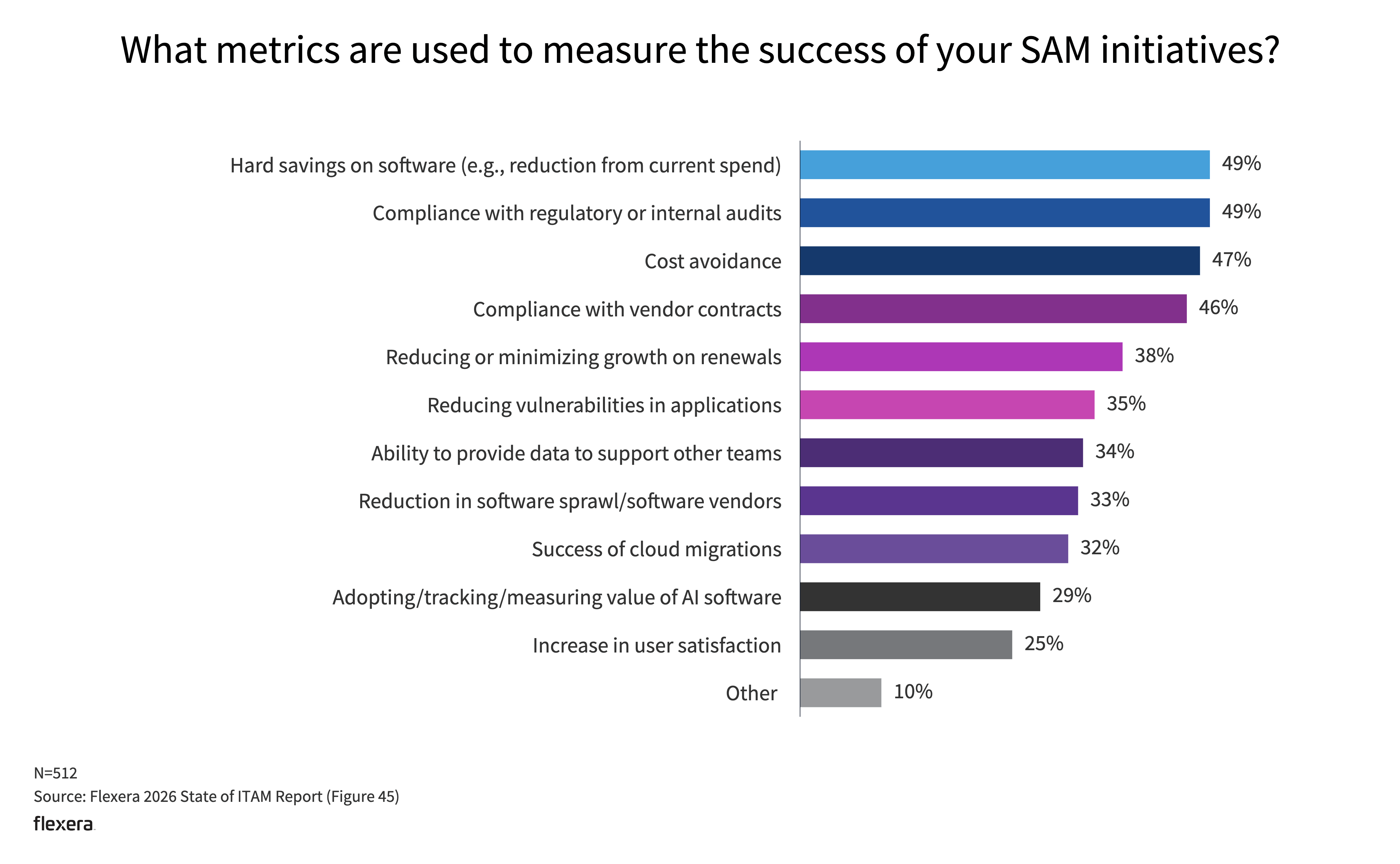 Bar chart showing metrics organizations use to measure the success of Software Asset Management (SAM) initiatives. The most common metrics are hard savings on software and compliance with audits (49% each), followed by cost avoidance (47%) and compliance with vendor contracts (46%). Other metrics include reducing renewal growth (38%), reducing application vulnerabilities (35%), providing data to support teams (34%), reducing software sprawl (33%), and measuring cloud migration success (32%). Fewer organizations track adoption or value of AI software (29%) and user satisfaction (25%), while 10% selected other metrics.