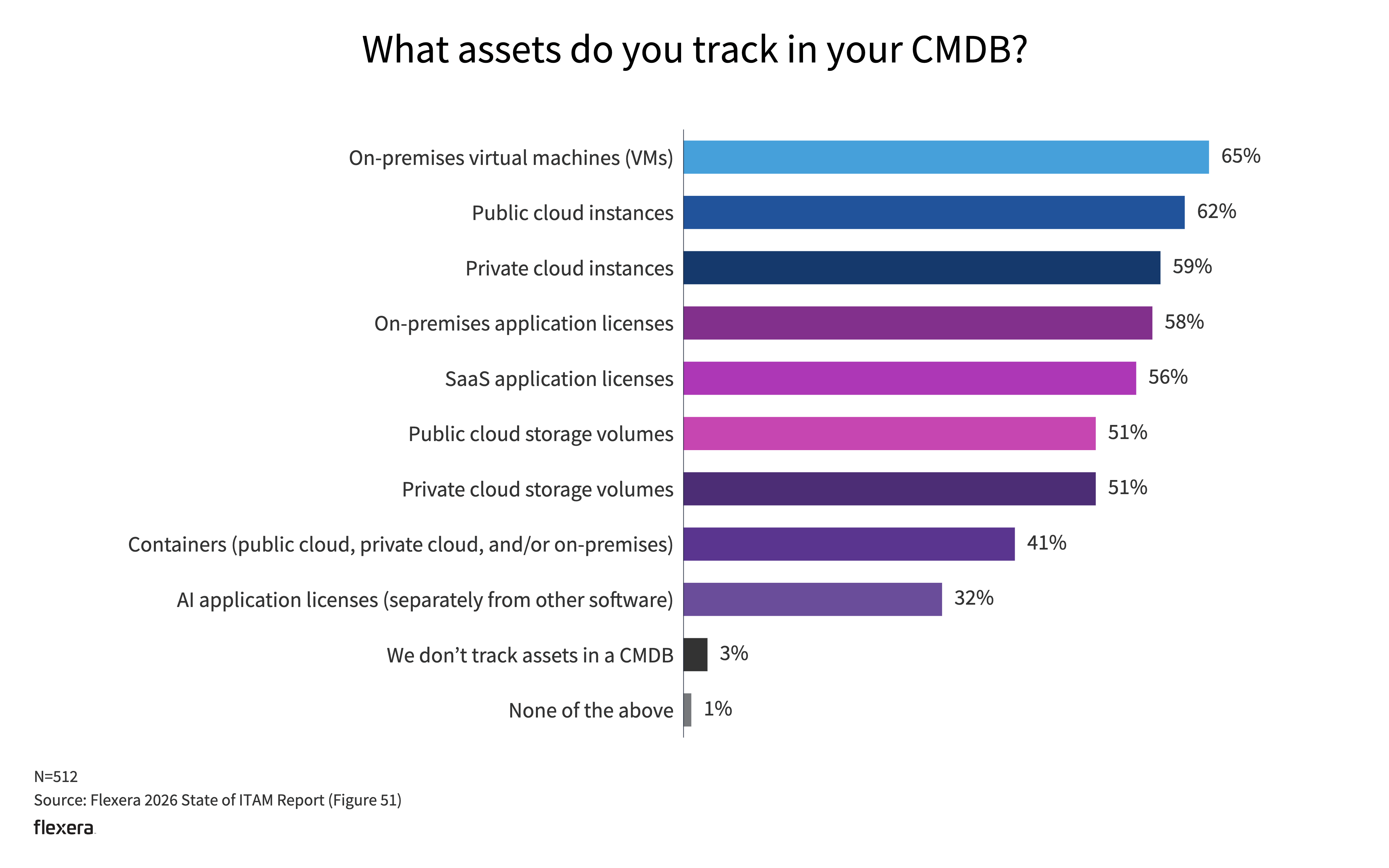 Bar chart showing which assets organizations track in their CMDB. The most commonly tracked assets are on‑premises virtual machines (65%), public cloud instances (62%), private cloud instances (59%), on‑premises application licenses (58%), and SaaS application licenses (56%). About half track public and private cloud storage volumes (51% each). Fewer track containers across environments (41%) and AI application licenses separately (32%). Very few organizations do not track assets in a CMDB (3%) or selected none of the above (1%).