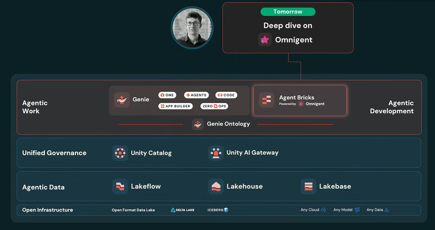 Databricks Agent Bricks and Omnigent announcement, as presented by Ali Ghodsi at Databricks Data + AI Summit 2026 (Source:Databricks Data + AI Summit 2026)
