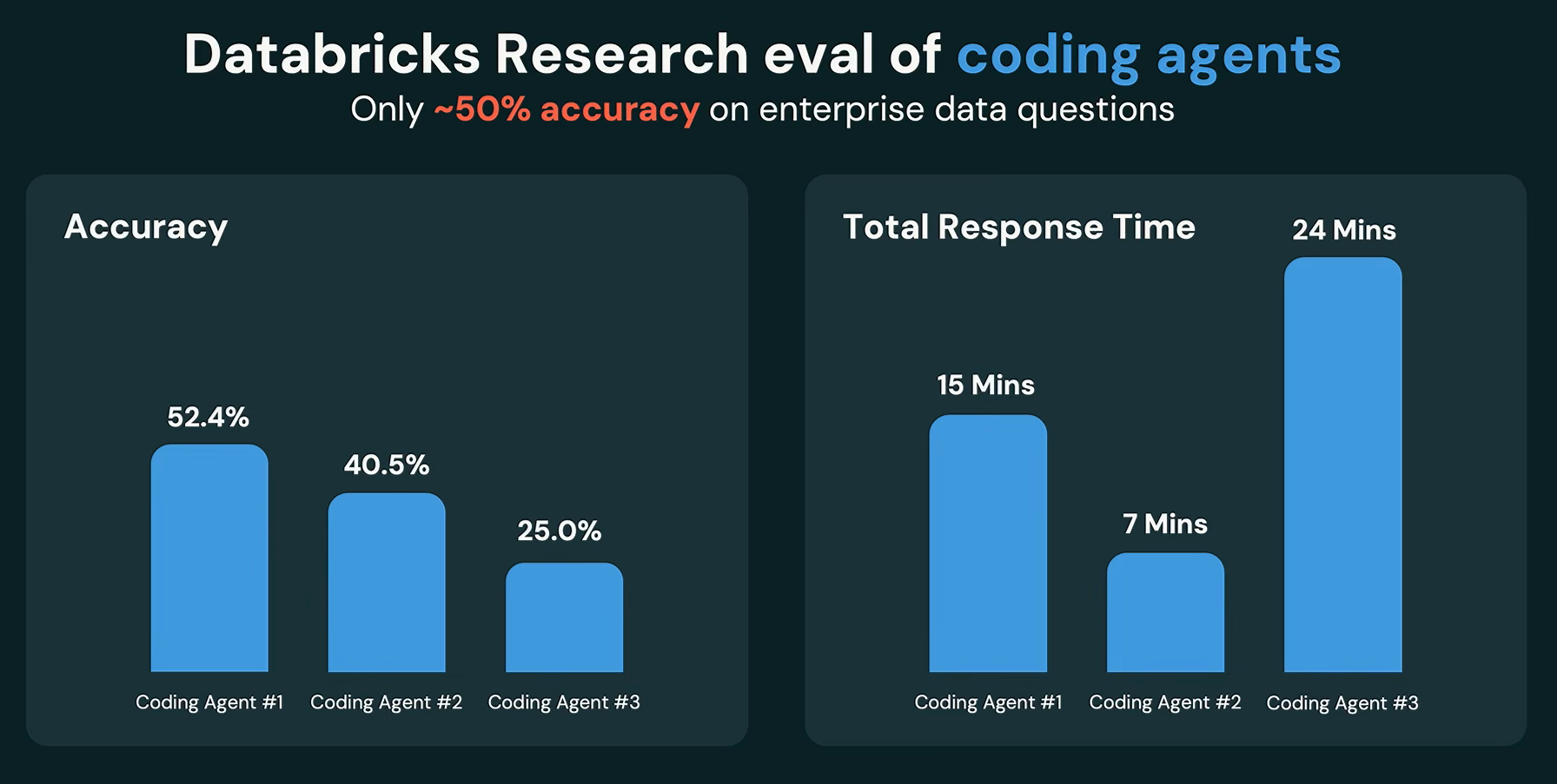 Databricks research eval of coding agents, as presented by Ken Wong at Databricks Data + AI Summit 2026 (Source:Databricks Data + AI Summit 2026) 