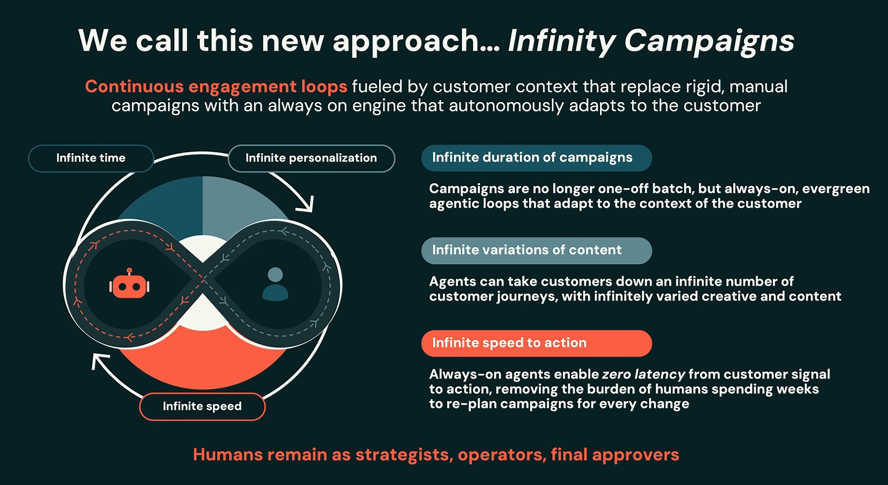  Infinity Campaigns approach, as presented by Tasso Argyros at Databricks Data + AI Summit 2026 (Source:Databricks Data + AI Summit 2026)