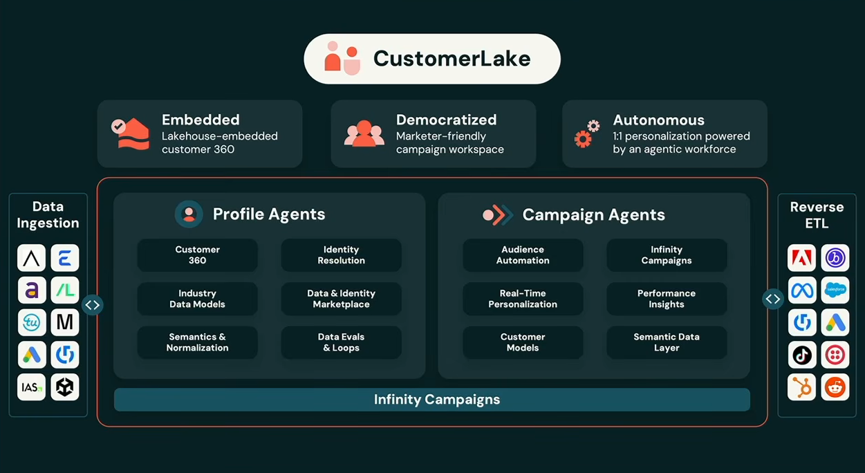 CustomerLake architecture overview, as presented by Tasso Argyros at Databricks Data + AI Summit 2026 (Source:Databricks Data + AI Summit 2026)