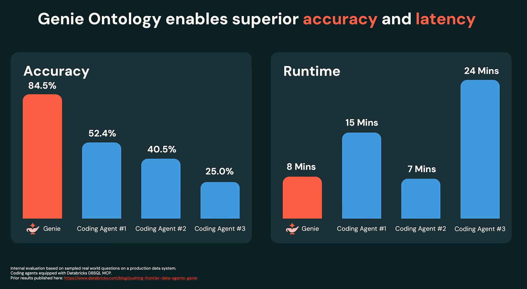 Genie Ontology accuracy and latency overview, as presented by Ken Wong at Databricks Data + AI Summit 2026 (Source:Databricks Data + AI Summit 2026) 