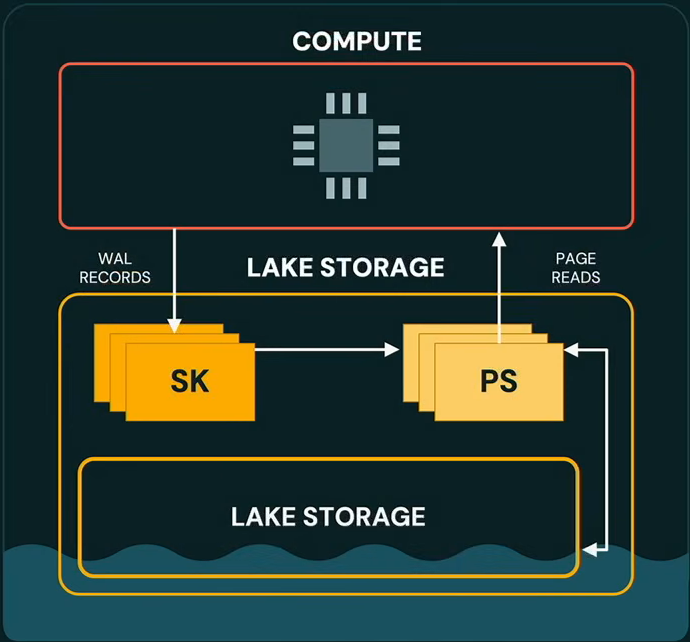 serverless Postgres running on the lake, as presented by Nikita Shamgunov at Databricks Data + AI Summit 2026 (Source:Databricks Data + AI Summit 2026) 