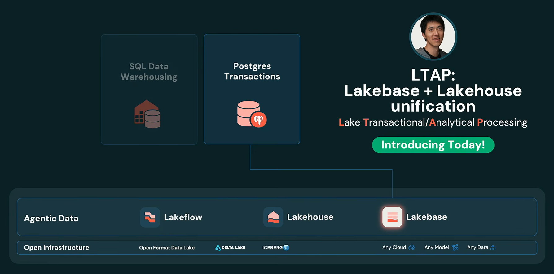 Databricks LTAP (Lakebase and Lakehouse Transactional and Analytical Processing), as presented by Ali Ghodsi at Databricks Data + AI Summit 2026 (Source: Databricks Data + AI Summit 2026)