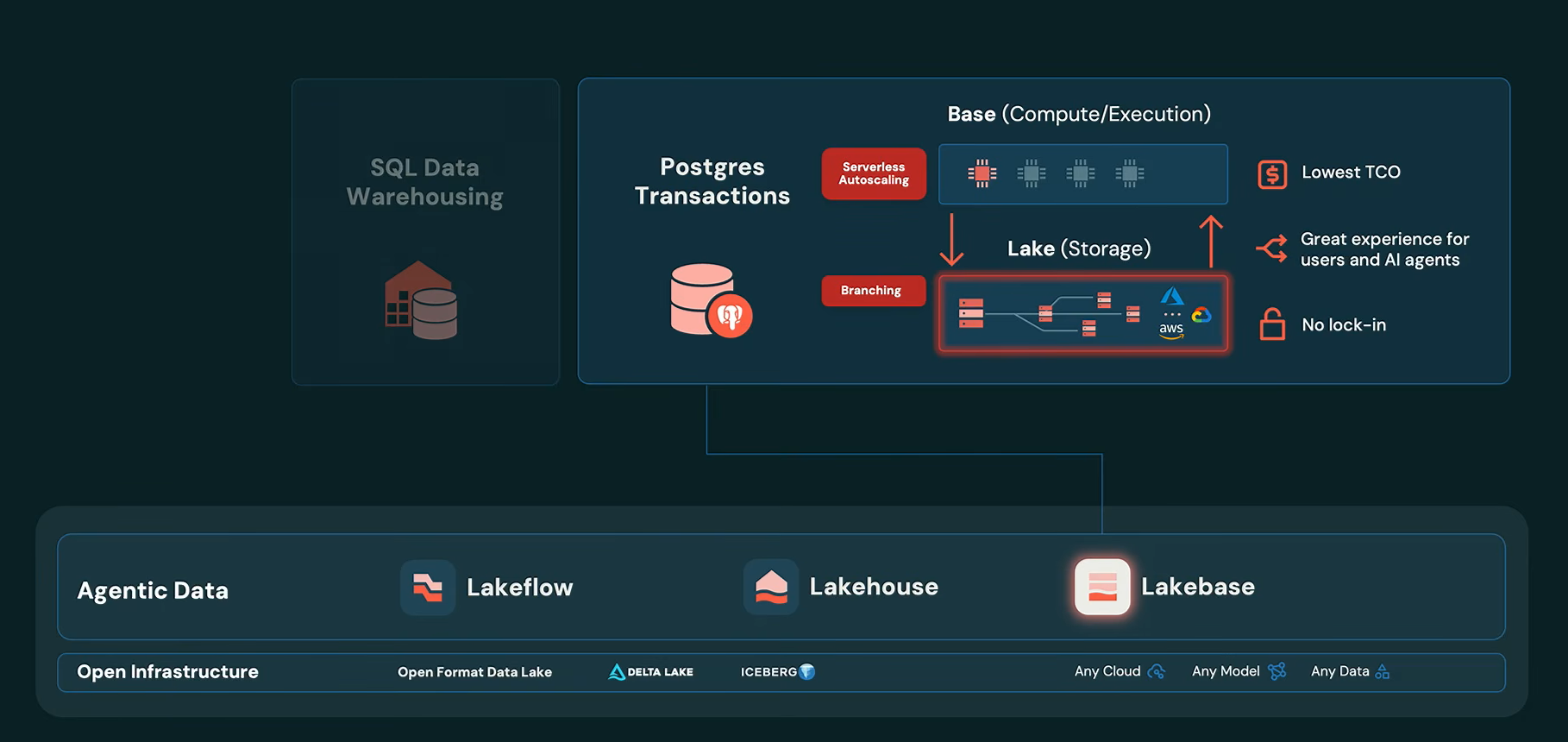 Architecture diagram of Databricks Lakebase showing compute separated from lake storage, as presented by Ali Ghodsi at Databricks Data + AI Summit 2026 (Source: Databricks Data + AI Summit 2026)