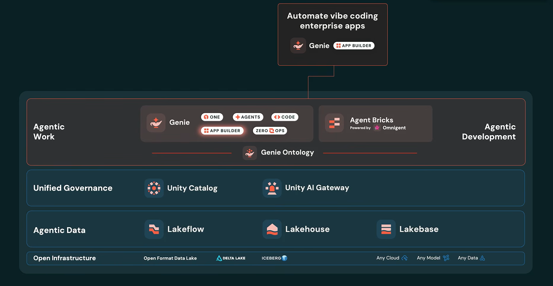 Databricks Genie App Builder, as presented by Ali Ghodsi at Databricks Data + AI Summit 2026 (Source:Databricks Data + AI Summit 2026) 