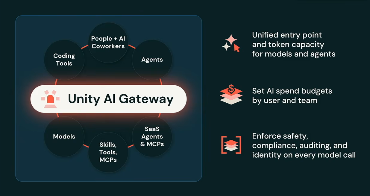 Architecture diagram of Databricks Unity AI Gateway, as presented by Ali Ghodsi at Databricks Data + AI Summit 2026 (Source: Databricks Data + AI Summit 2026)