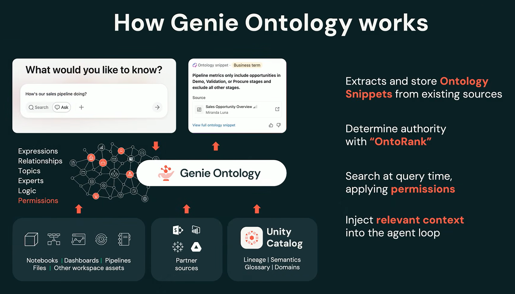Databricks Genie Ontology architecture, as presented by Ken Wong at Databricks Data + AI Summit 2026 (Source:Databricks Data + AI Summit 2026)