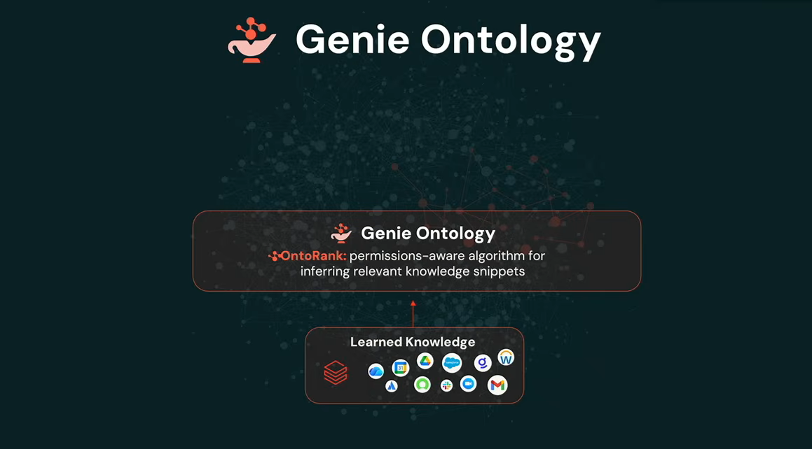 Databricks Genie Ontology overview, as presented by Ali Ghodsi at Databricks Data + AI Summit 2026 (Source: Databricks Data + AI Summit 2026) 