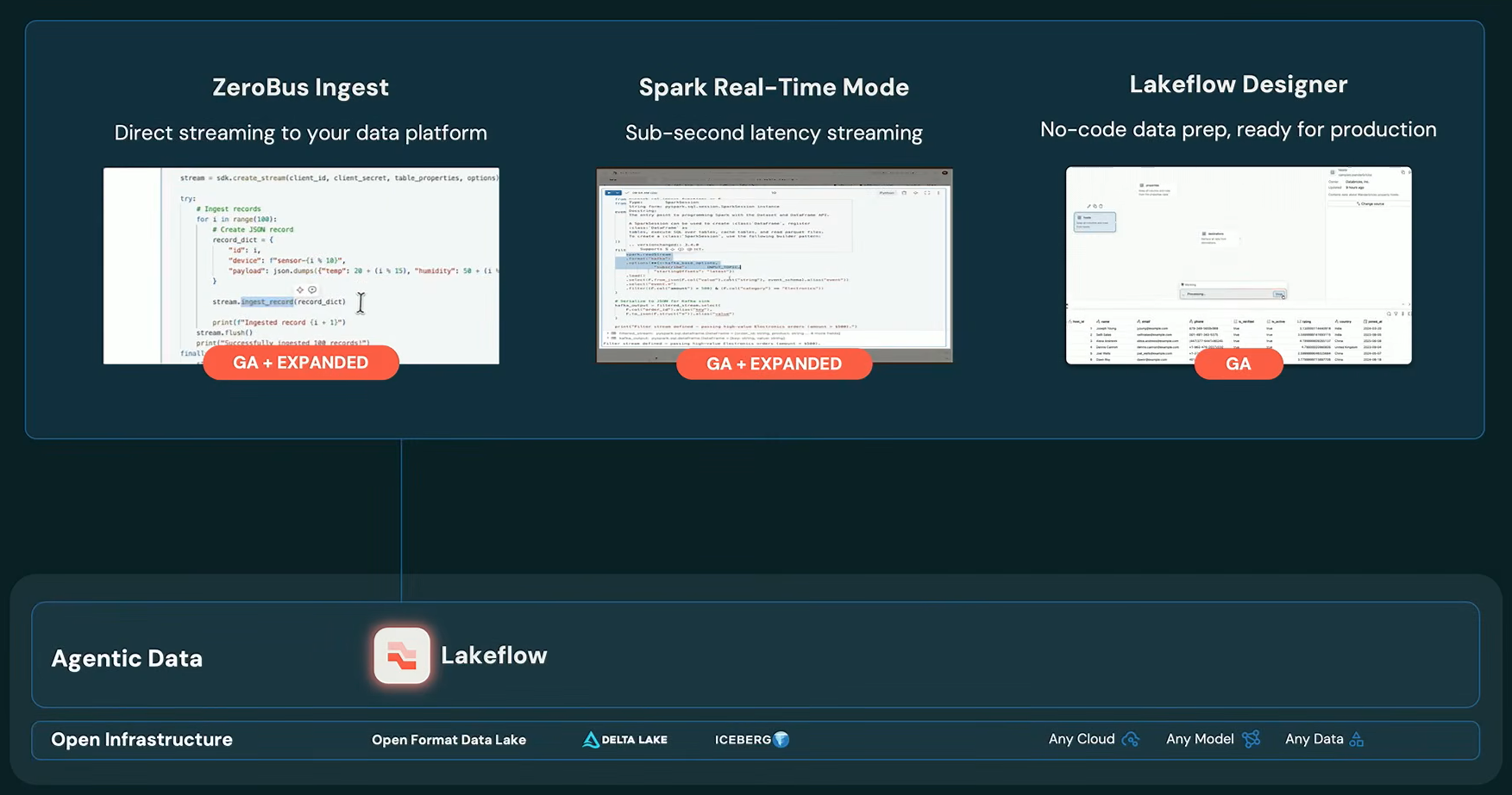 ZeroBus, Spark Realtime Mode and LakeFlow Designer all hit GA, as presented by Ghodsi at Databricks Data + AI Summit 2026 (Source: Databricks Data + AI Summit 2026)