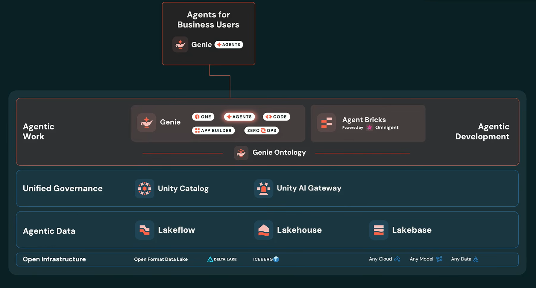 Databricks Genie Agents overview, as presented by Ali Ghodsi at Databricks Data + AI Summit 2026 (Source: Databricks Data + AI Summit 2026)