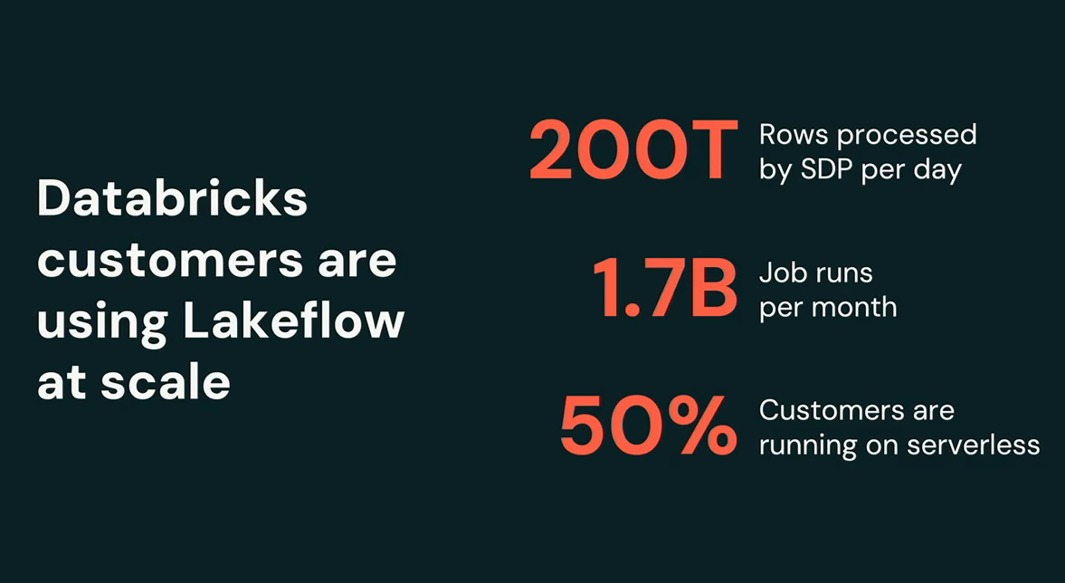 Databricks LakeFlow usage statistics, as presented by Bilal Aslam at Databricks Data + AI Summit 2026 (Source:Databricks Data + AI Summit 2026)