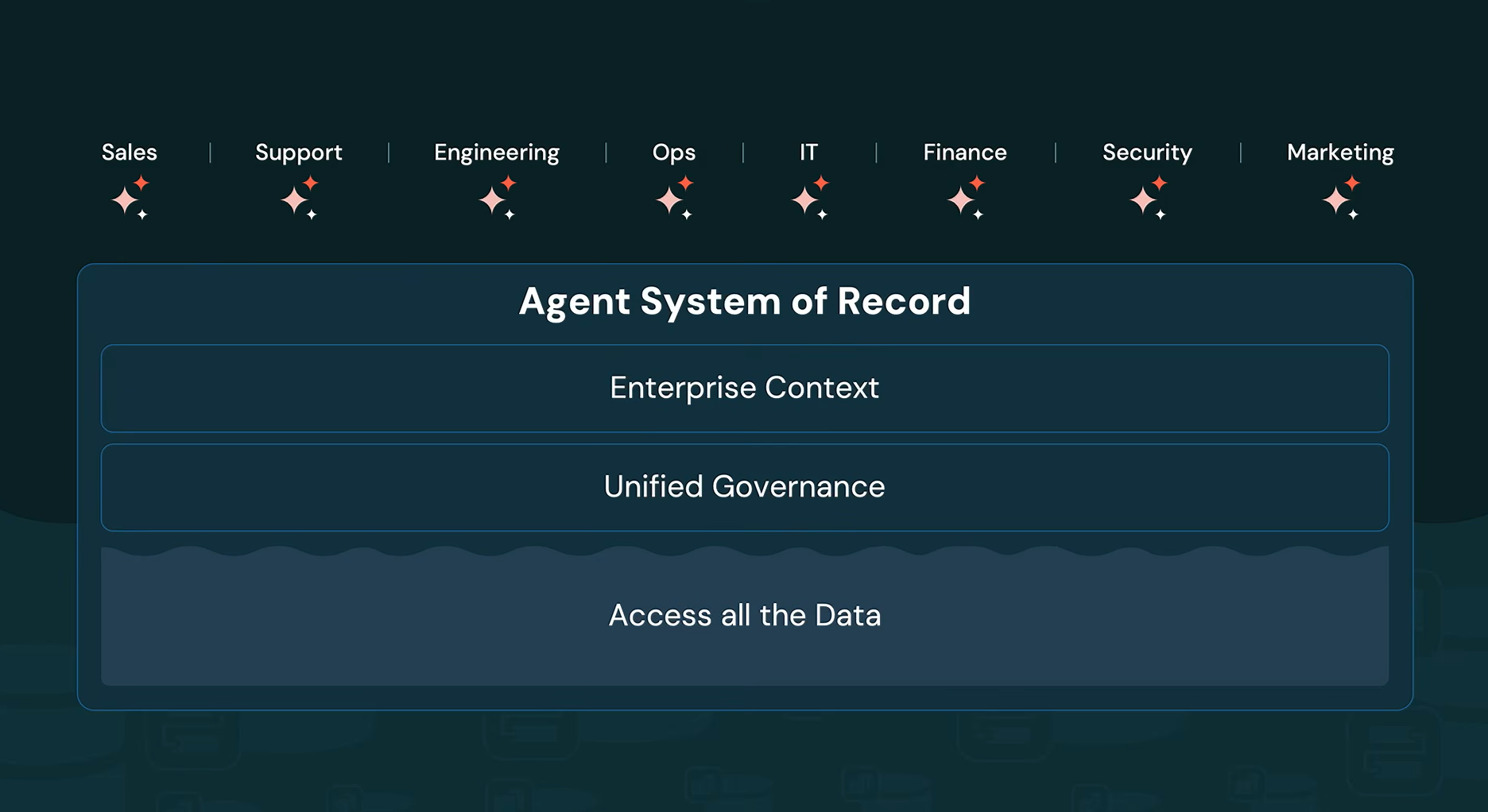 Agentic system of record architecture diagram, as presented by Ali Ghodsi at Databricks Data + AI Summit 2026 (Source:Databricks Data + AI Summit 2026)
