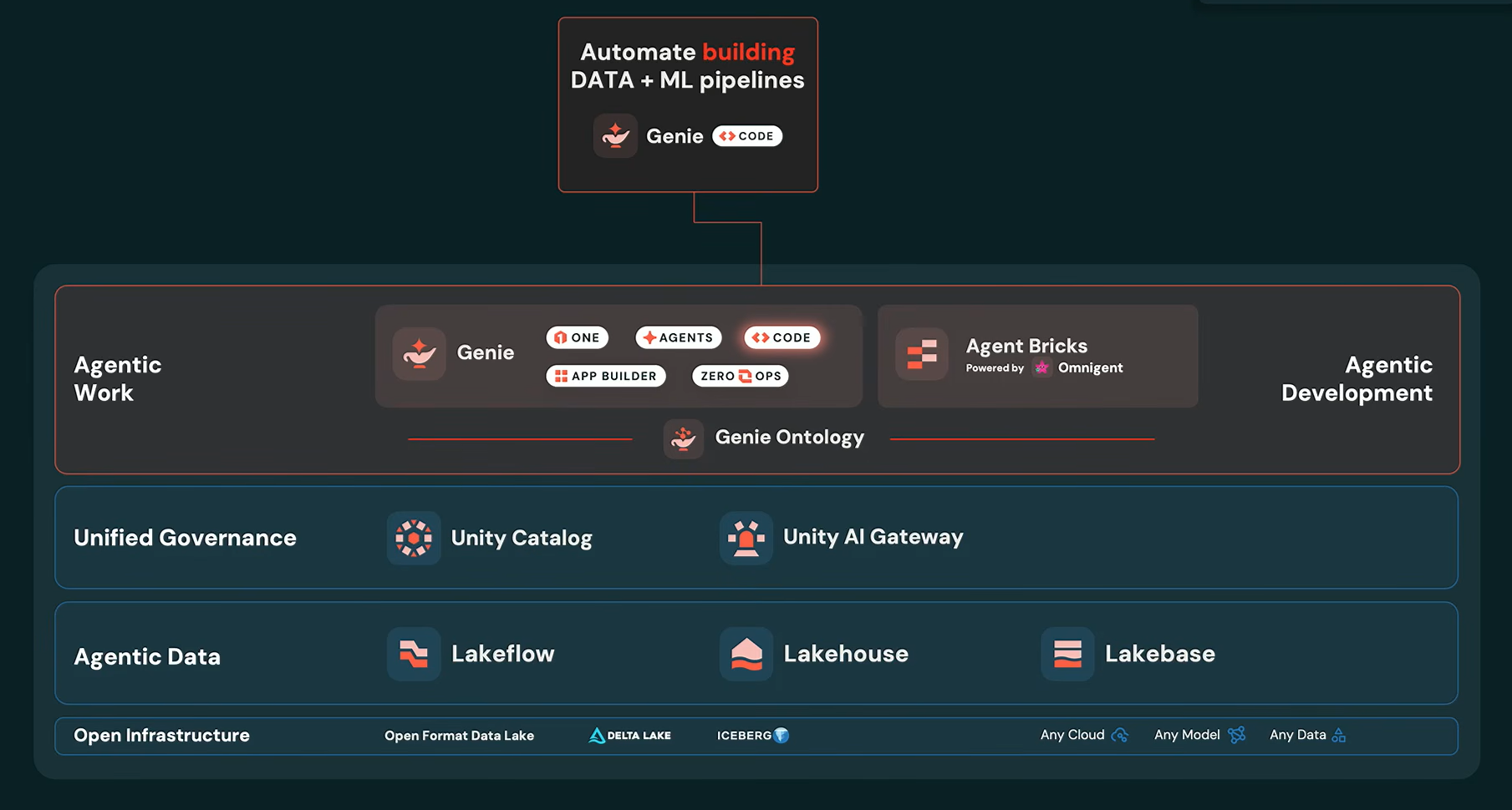 Databricks Genie Code overview, as presented by Ali Ghodsi at Databricks Data + AI Summit 2026 (Source: Databricks Data + AI Summit 2026) 