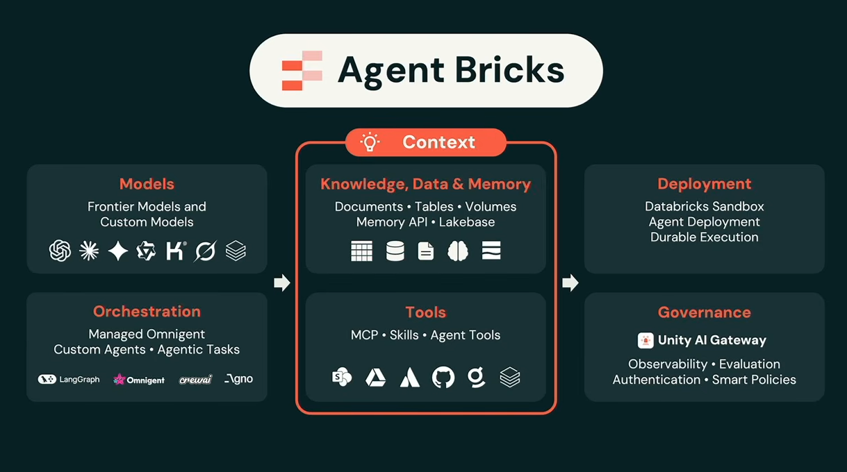 Databricks Agent Bricks new features, as presented by Kasey Uhlenhuth at Databricks Data + AI Summit 2026 (Source:Databricks Data + AI Summit 2026)