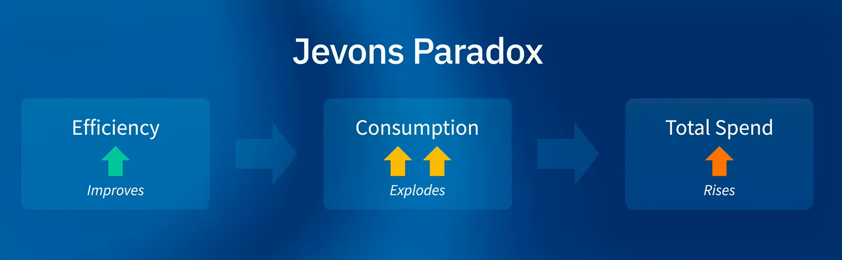 Jevons paradox in action, presented by Frederik Pohl at FinOps X 2026 (Source: FinOps X)