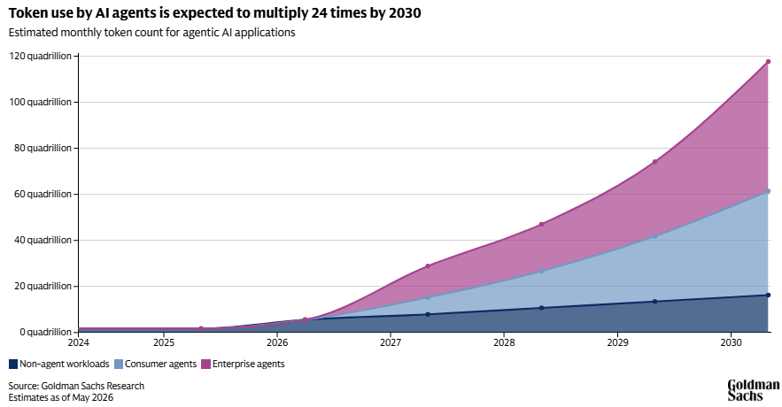 Estimated monthly token count for agentic AI applications (Source: Goldman Sachs Research)