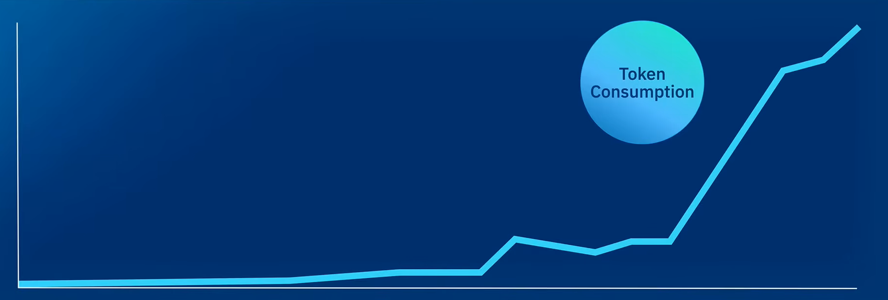 SAP's token consumption curve over the past year, presented by Frederik Pohl and Maida Nazifi at FinOps X 2026 (Source: FinOps X)