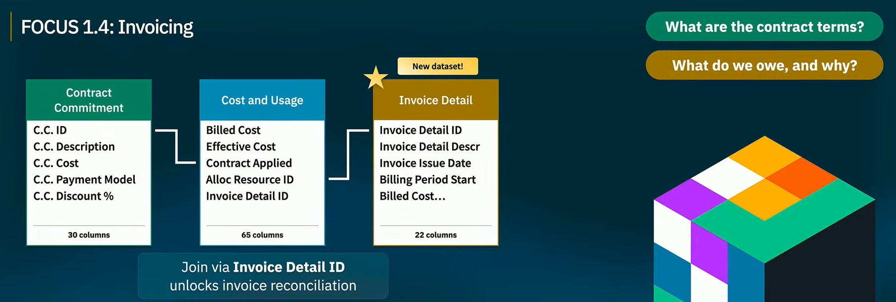 New Invoice Detail and Billing Period datasets linking to existing Cost and Usage records, presented by Shawn Alpay at FinOps X 2026 (source: FinOps X)