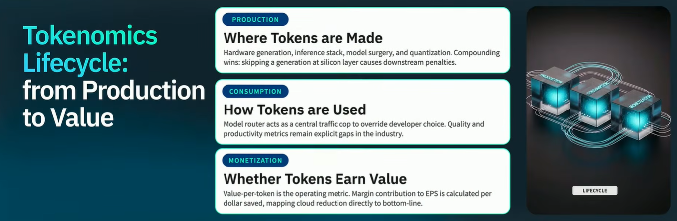 Tokenomics lifecycle, presented by Ambud Sharma at FinOps X 2026 (Source: FinOps X)