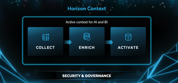 Snowflake Horizon Context architecture diagram showing the Collect, Enrich and Activate layers (Source: Snowflake) - Snowflake Summit 2026