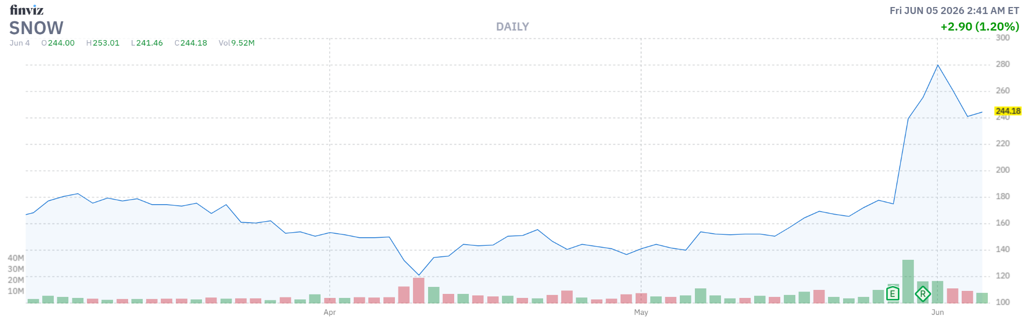Snowflake stock chart showing a sharp surge (Source: Finviz) - Snowflake Summit 2026