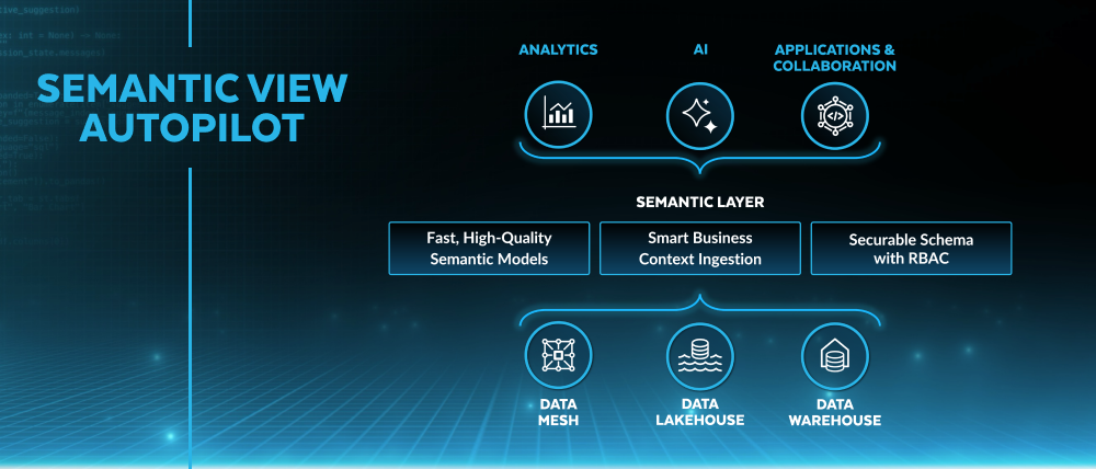 Snowflake Semantic View Autopilot (Source: Snowflake) - Snowflake Summit 2026