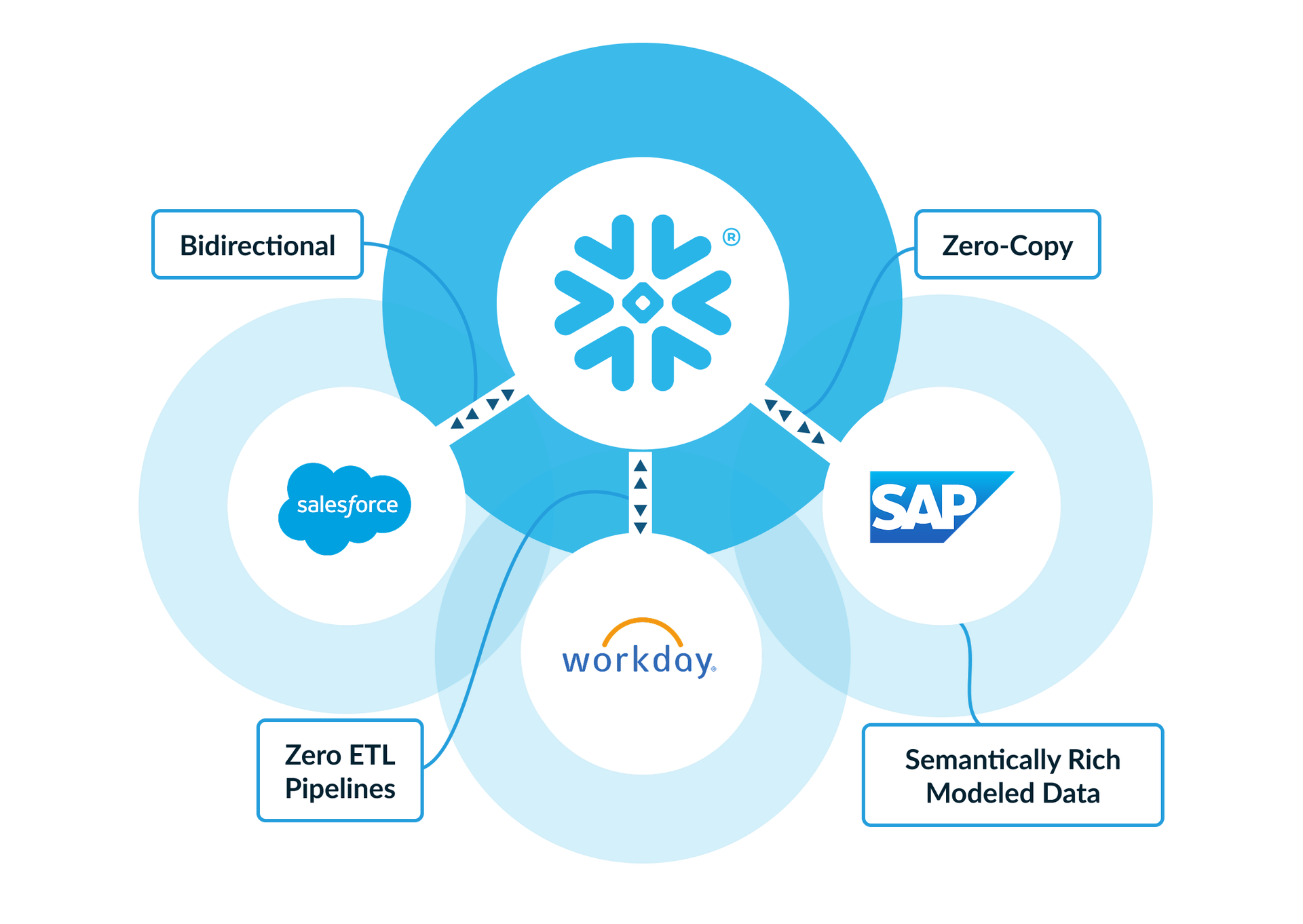 Snowflake Zero-copy integrations (Source: Snowflake) - Snowflake Summit 2026