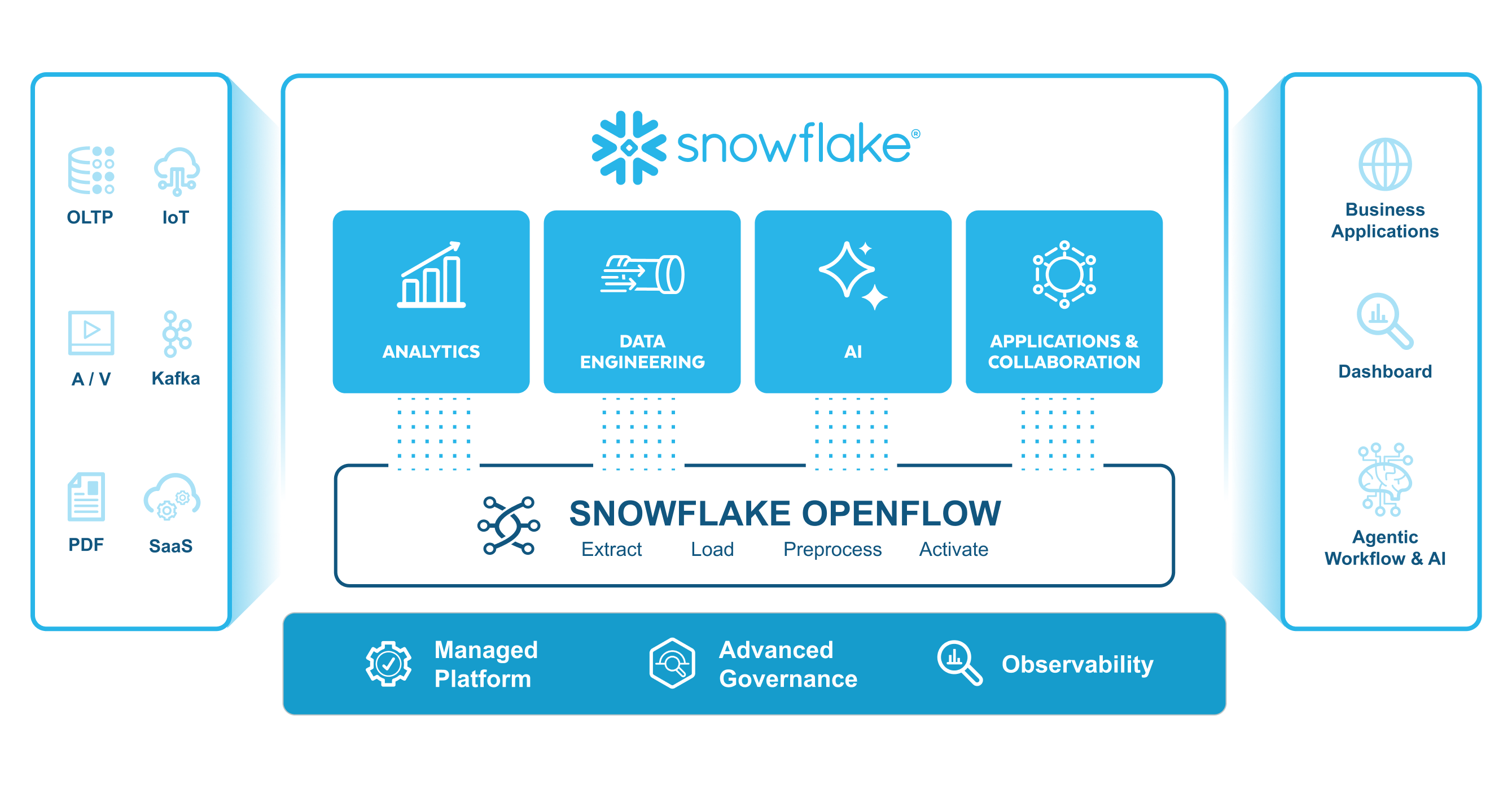 Snowflake Openflow (Source: Snowflake) - Snowflake Summit 2026
