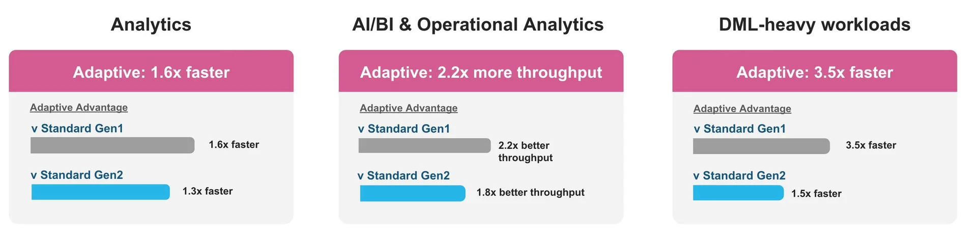Snowflake Adaptive Compute benchmark (Source: Snowflake) - Snowflake Summit 2026