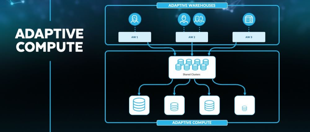 Snowflake Adaptive Compute (Source: Snowflake)