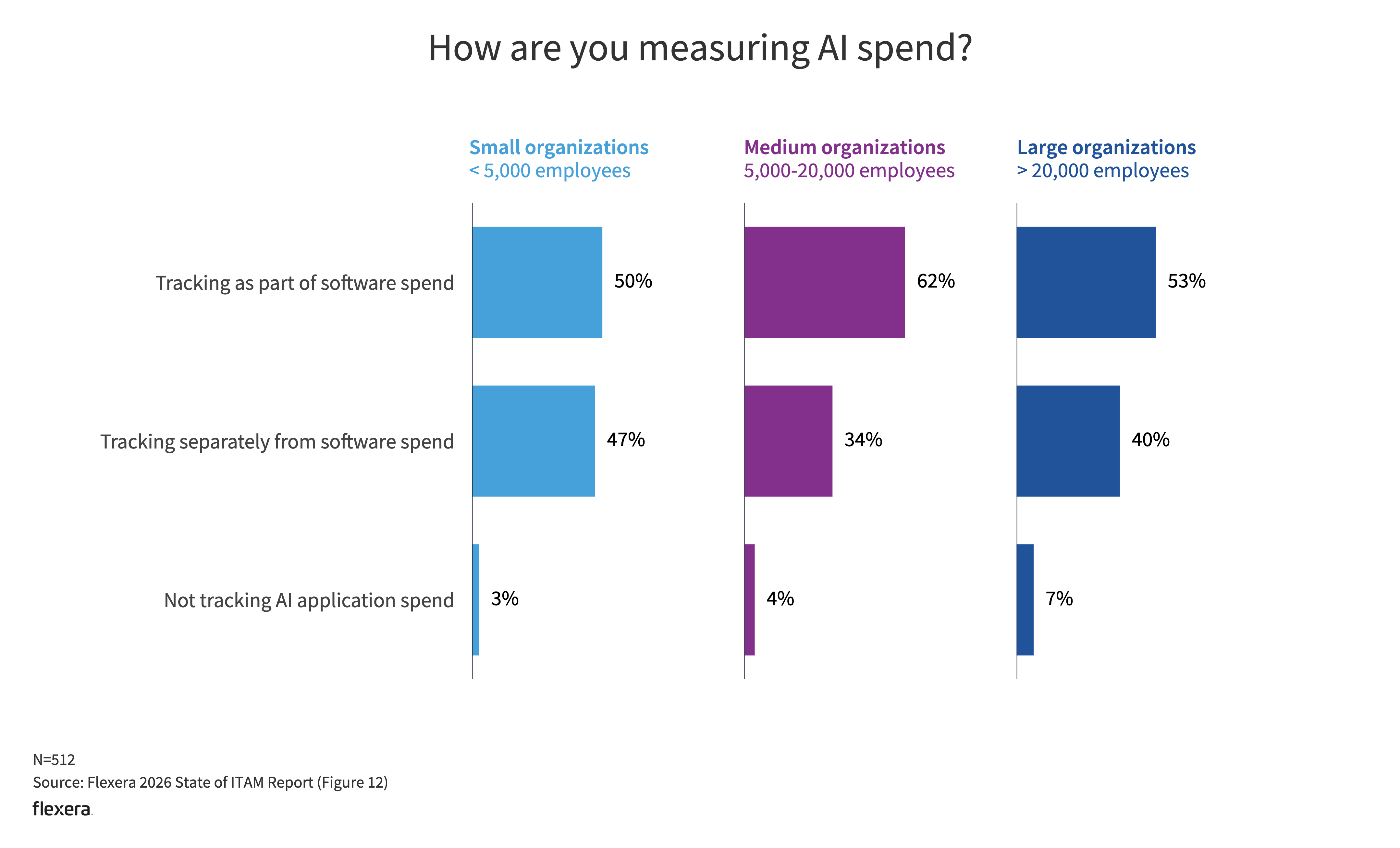 Bar chart titled "How are you measuring AI spend?" comparing AI spend tracking methods by organization size. Among small organizations (fewer than 5,000 employees), 50% track AI spend as part of software spend, 47% track it separately, and 3% do not track AI application spend. Among medium organizations (5,000–20,000 employees), 62% track AI spend as part of software spend, 34% track it separately, and 4% do not track it. Among large organizations (more than 20,000 employees), 53% track AI spend as part of software spend, 40% track it separately, and 7% do not track it. Across all organization sizes, most organizations track AI spend either within software spend or as a separate category, while very few do not track AI application spend. Source: Flexera 2026 State of ITAM Report, Figure 12. (N=512).