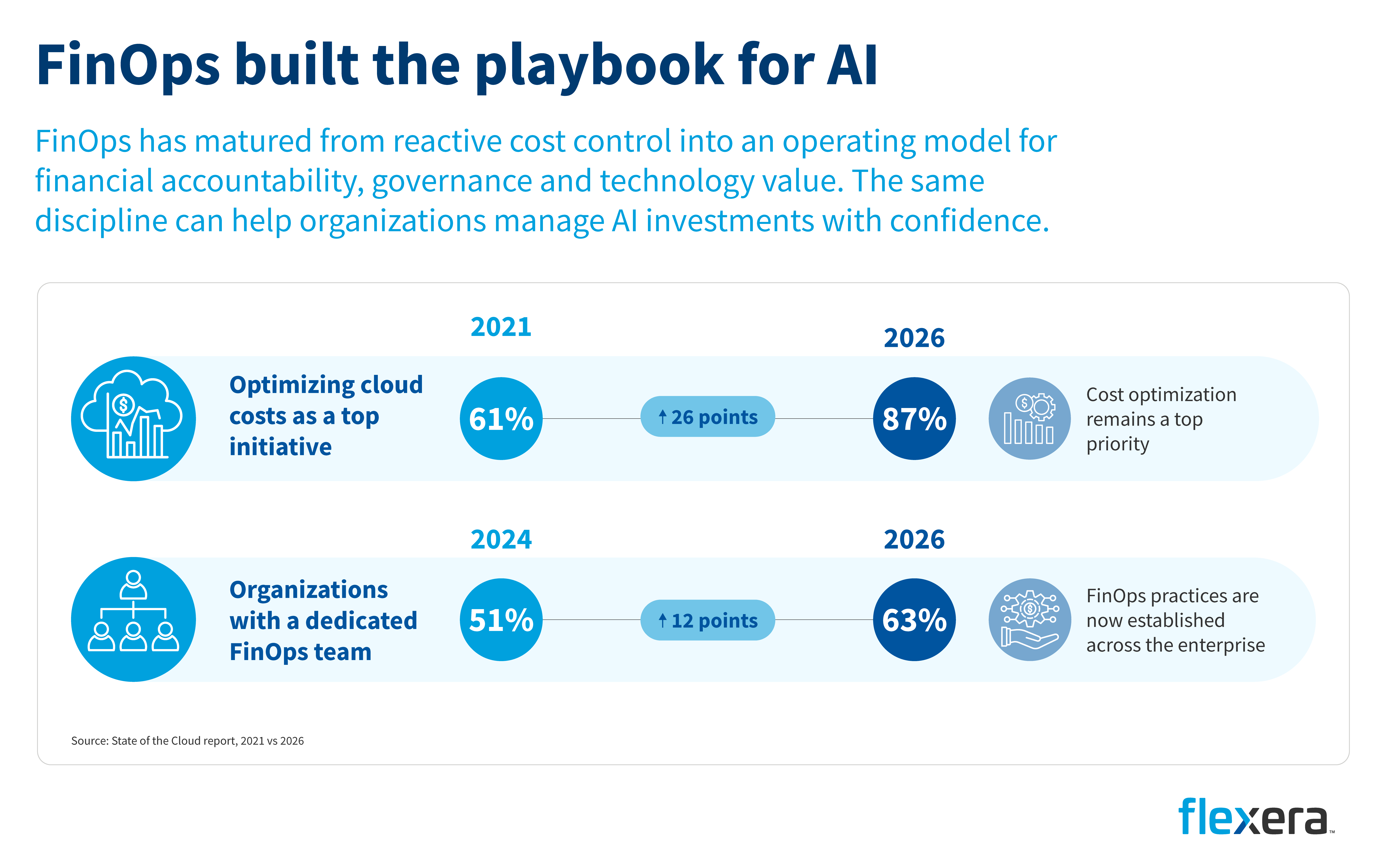 "Infographic showing how FinOps practices have matured between 2021 and 2026. Organizations prioritizing cloud cost optimization increased from 61% to 87%, while organizations with a dedicated FinOps team grew from 51% in 2024 to 63% in 2026. The graphic highlights FinOps as a proven model for financial accountability, governance, and AI investment management."