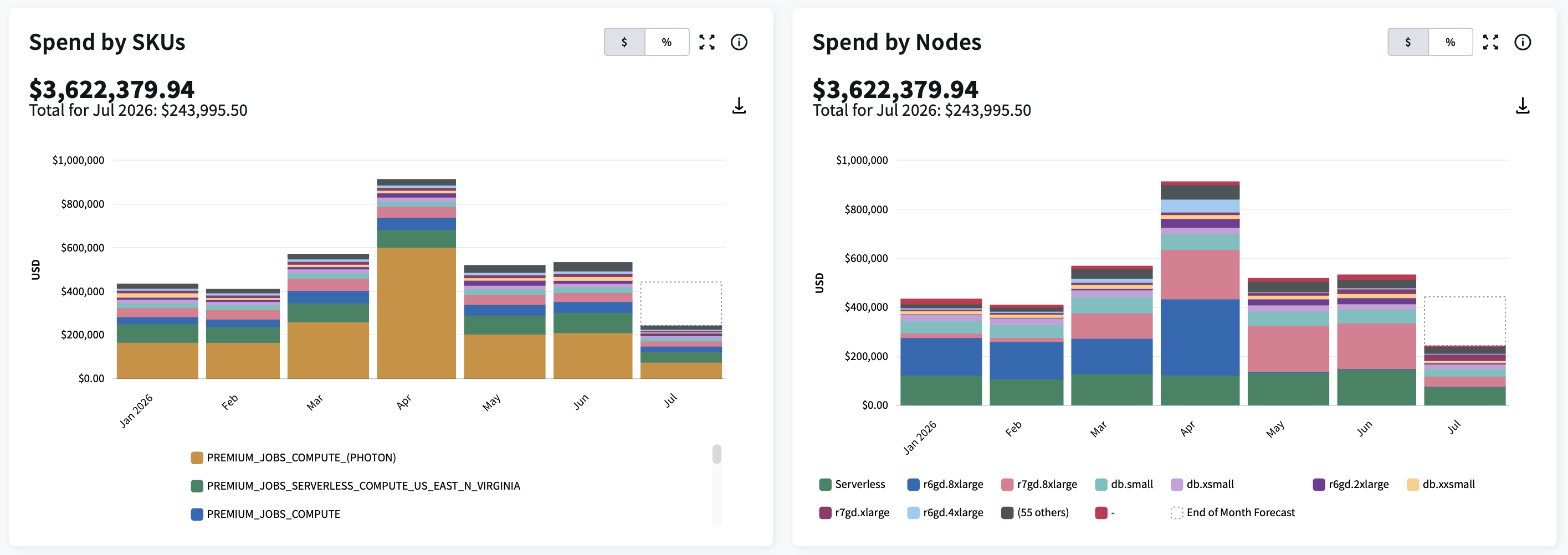 Databricks spend by workspace, SKU, node, cluster, warehouse, or job cluster.