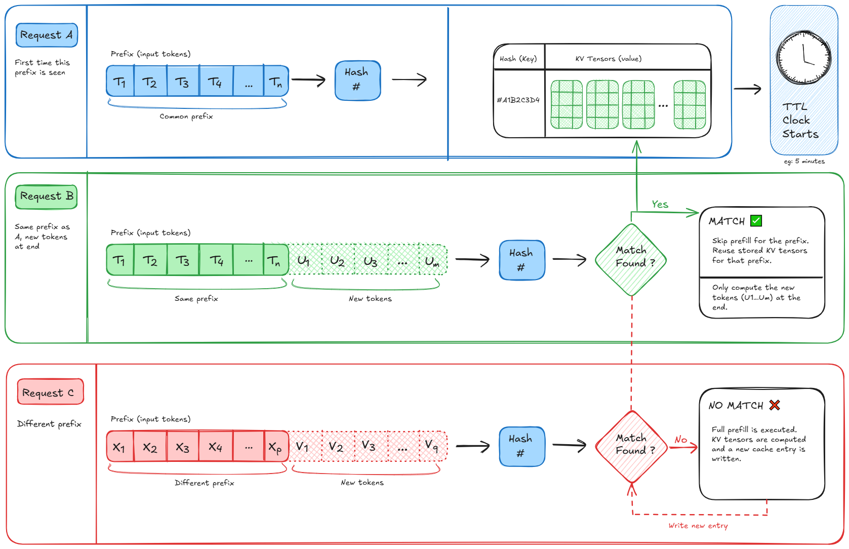 Prompt caching workflow for cache hits and cache misses - AI cost crisis