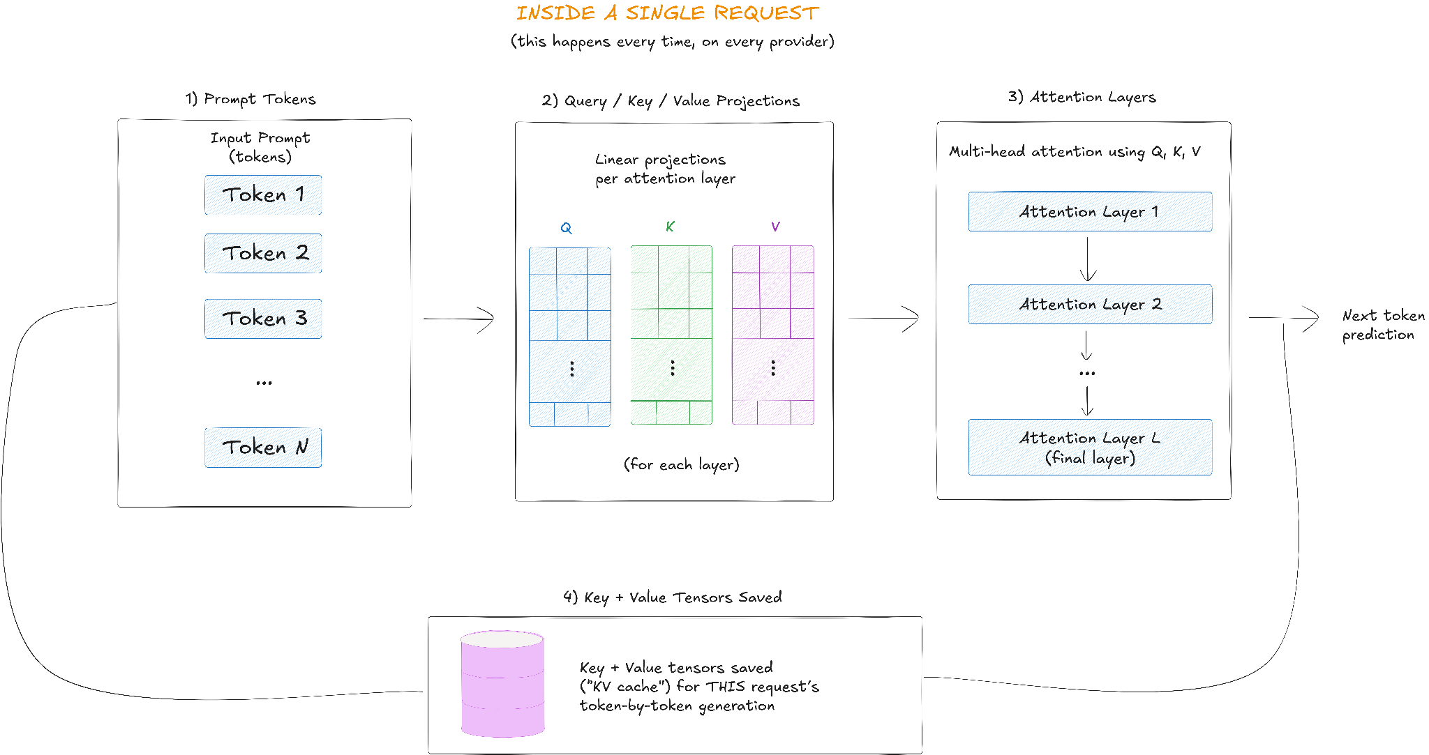 KV cache architecture for efficient prompt processing in LLMs - prompt caching - AI cost crisis