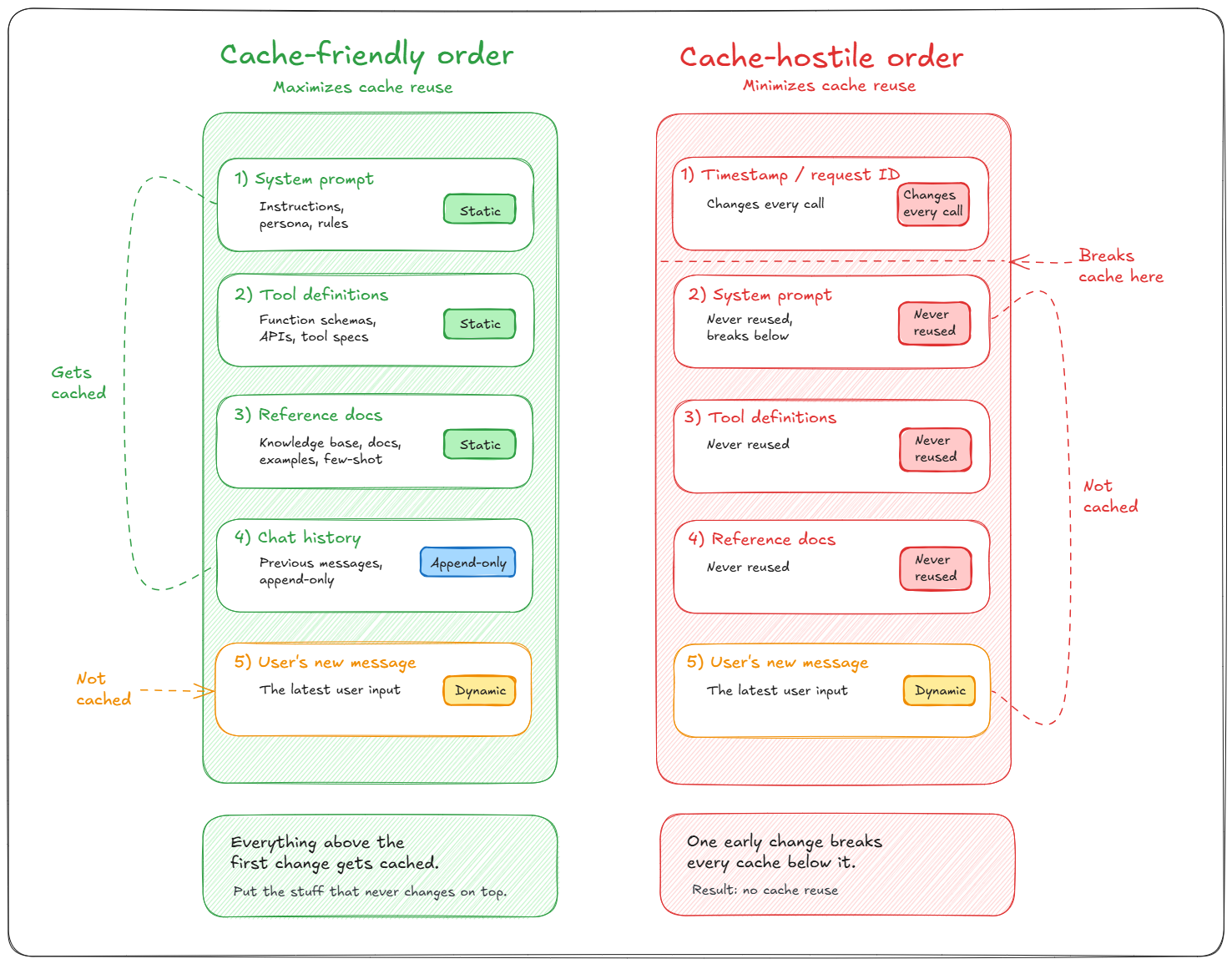 Cache-friendly versus cache-hostile prompt structure - prompt caching - AI cost crisis