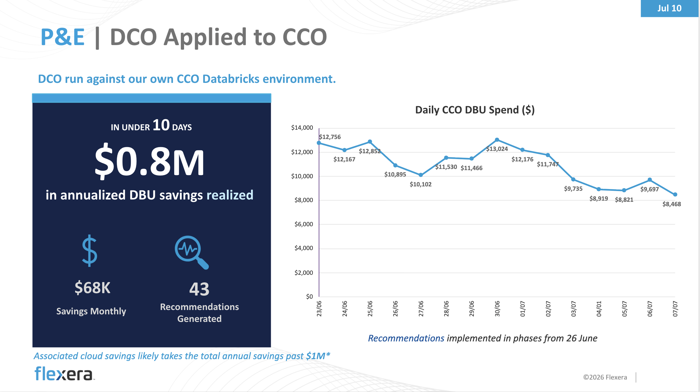 Example of how in one internal optimization effort, Flexera implemented 43 Databricks recommendations in under 10 days and is tracking roughly $816K in annualized DBU savings.