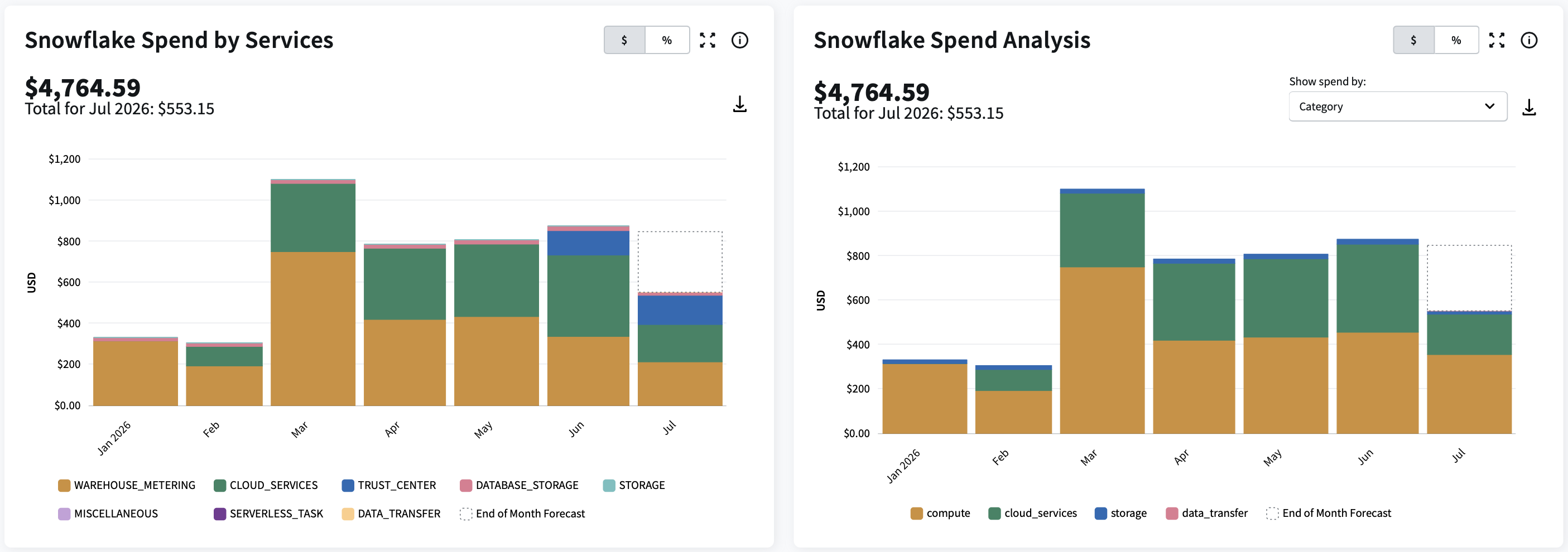 Snowflake spend by usage category, warehouse, storage, or credit consumption.