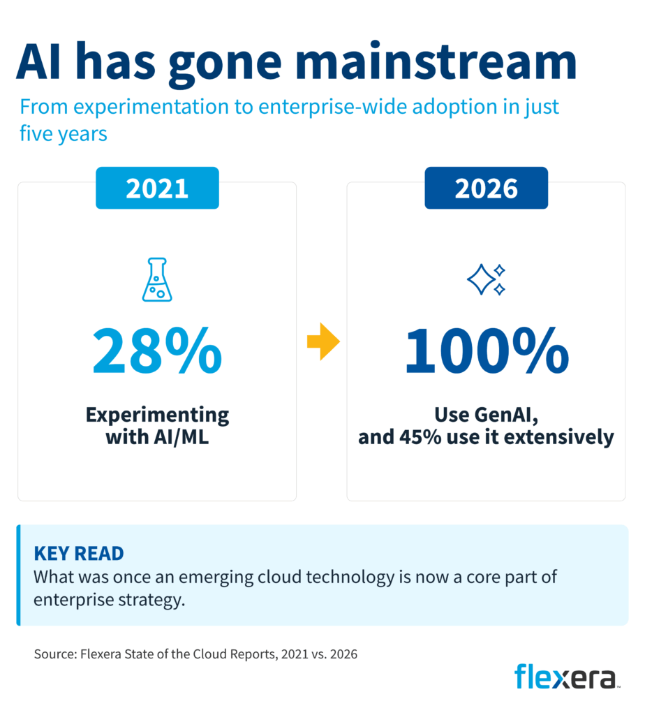 Graphic showing the evolution of AI adoption from 2021 to 2026. In 2021, 28% of organizations were experimenting with AI and machine learning. By 2026, 100% report using generative AI, with 45% using it extensively. The visual emphasizes AI’s transition from an emerging technology to a core component of enterprise strategy.
