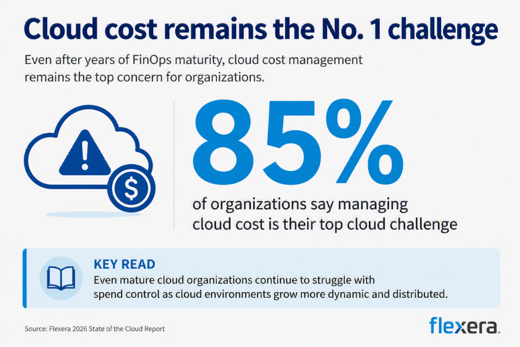 Graphic showing that 85% of organizations say managing cloud costs is their top cloud challenge. The visual emphasizes that, despite increased FinOps maturity, controlling cloud spending remains a major concern as cloud environments grow more complex.